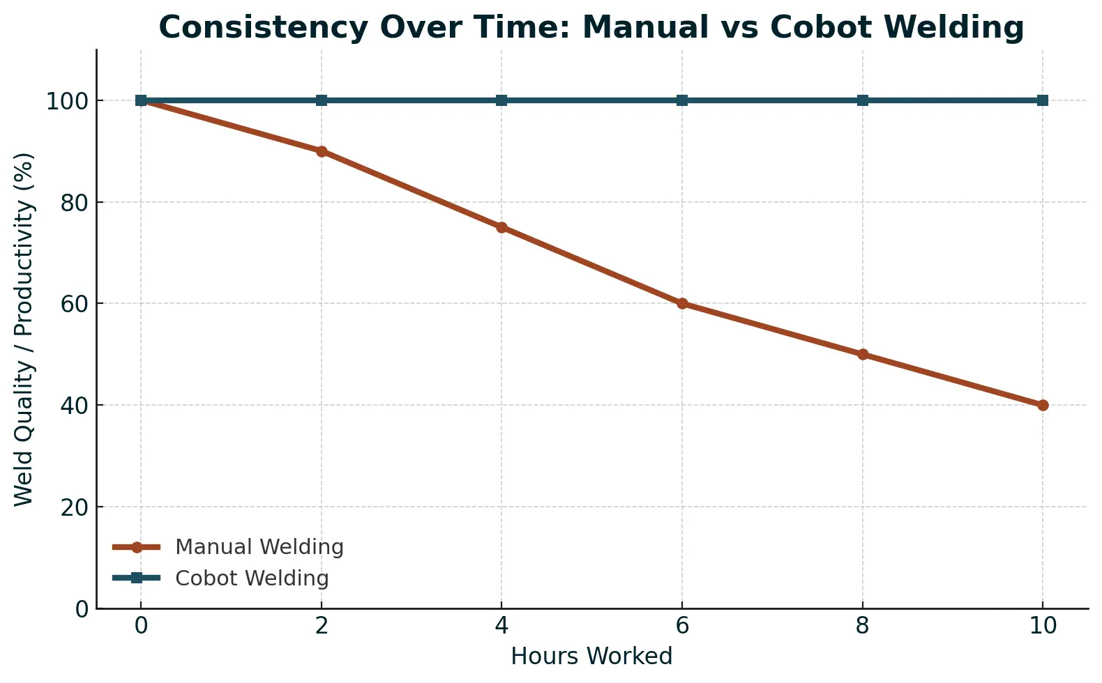 Graph showing consistency over time of Manual welding vs cobot welding