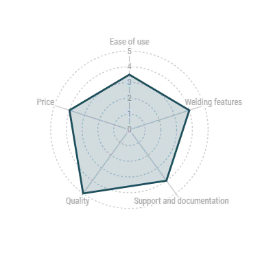 ABB Radar chart for comparison