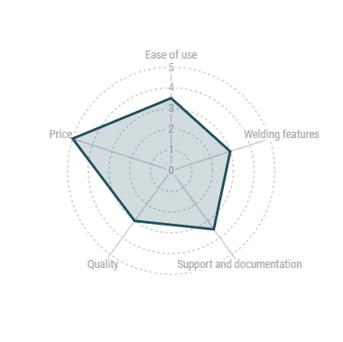 Aubo radar chart for comparison