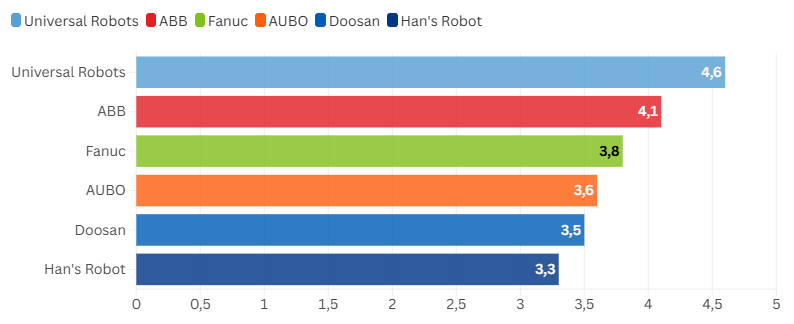 Best cobots for welding comparison results chart 