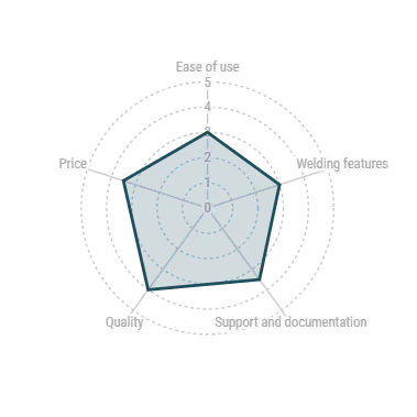 Doosan radar chart for comparison