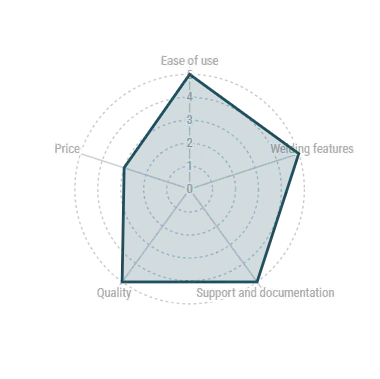 Radar chart assessing Universal Robots 